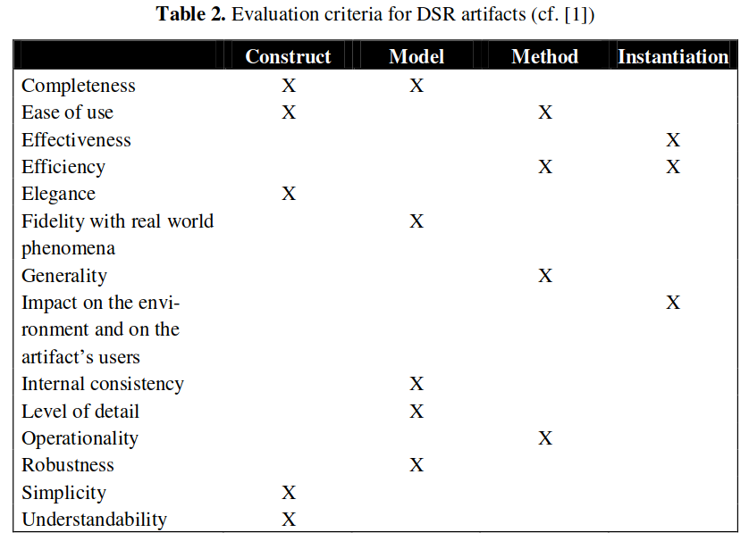 Sonnenberg_vomBrocke2012_Table2_Evaluation_criteria_for_DSR_artifacts.png
