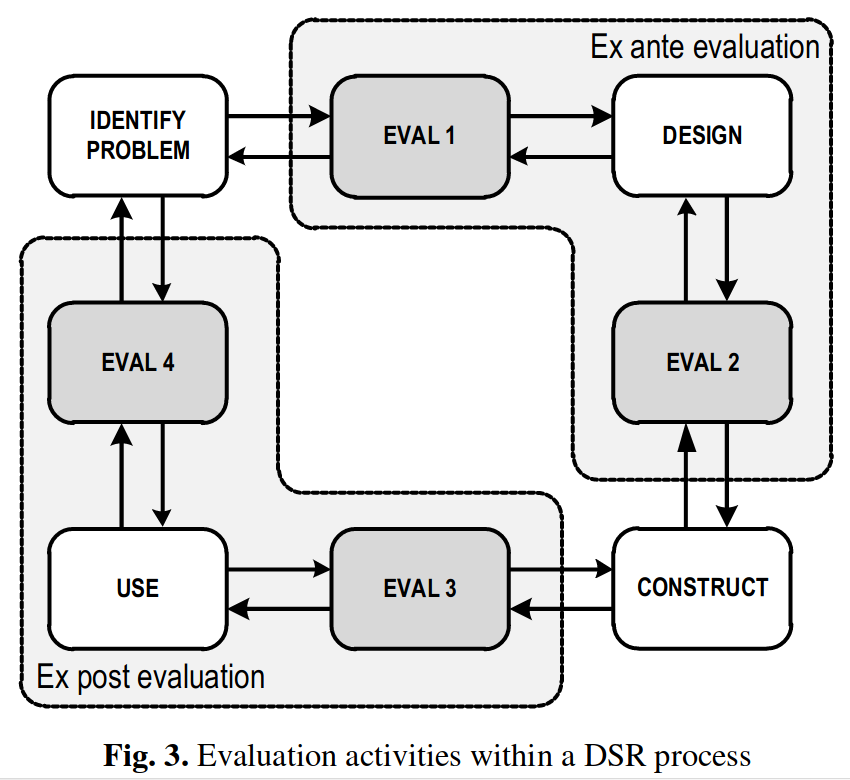 Evaluation Activities within the DSR Process