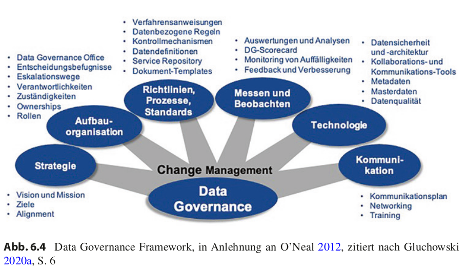 _images/Frick21b_s110_data-governance-framework-o-neil-2012.png