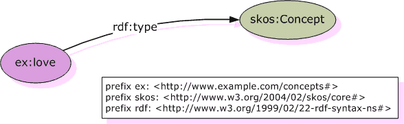 _images/WD-swbp-skos-core-guide-20051102_img_ex-concept.png