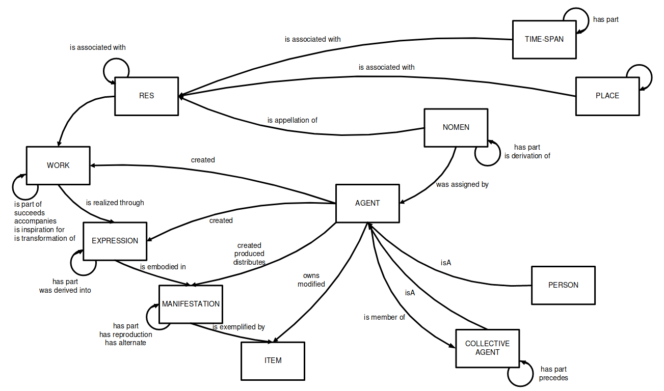 _images/FRBR-LRM-draft-2016-fig5.6-overview-of-relationships.png