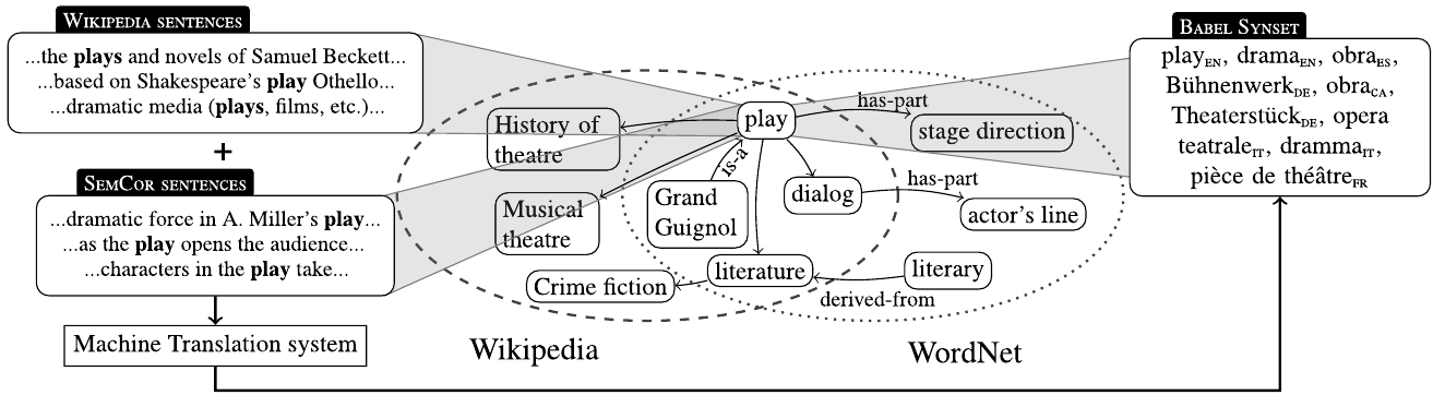 _images/upload.wikimedia.org_wikipedia_commons_6_63_The_BabelNet_structure.png